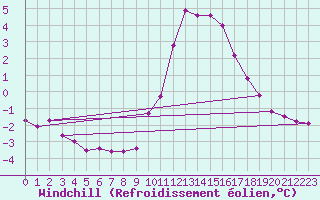Courbe du refroidissement olien pour Besanon (25)