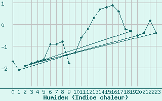 Courbe de l'humidex pour Giessen