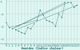 Courbe de l'humidex pour Dravagen