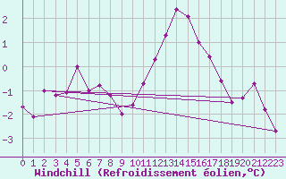 Courbe du refroidissement olien pour Leconfield
