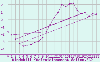 Courbe du refroidissement olien pour Millau (12)