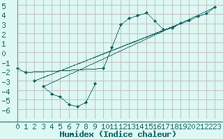 Courbe de l'humidex pour Douzy (08)