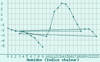 Courbe de l'humidex pour Lobbes (Be)