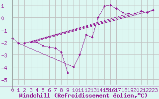 Courbe du refroidissement olien pour Haegen (67)
