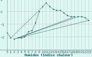 Courbe de l'humidex pour Chopok