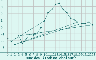 Courbe de l'humidex pour Vicosoprano