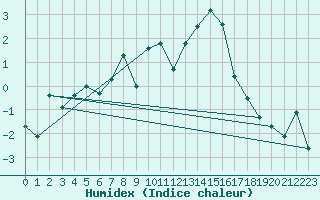 Courbe de l'humidex pour Envalira (And)