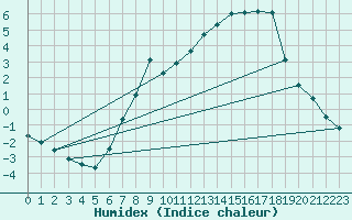 Courbe de l'humidex pour Orkdal Thamshamm