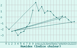 Courbe de l'humidex pour Tjotta