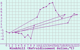 Courbe du refroidissement olien pour Langnau