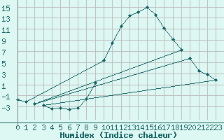 Courbe de l'humidex pour Weiden