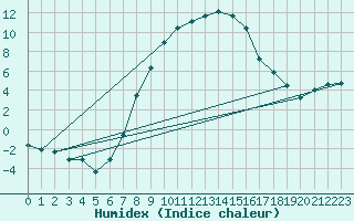 Courbe de l'humidex pour Sinnicolau Mare