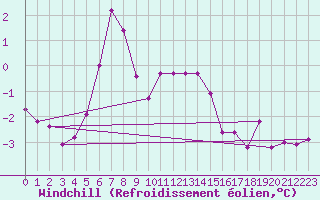 Courbe du refroidissement olien pour Olands Sodra Udde