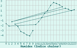 Courbe de l'humidex pour Cerisiers (89)