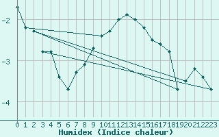 Courbe de l'humidex pour Veiholmen