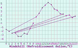 Courbe du refroidissement olien pour Pomrols (34)