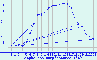 Courbe de tempratures pour Targu Lapus