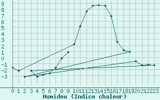 Courbe de l'humidex pour Sighetu Marmatiei
