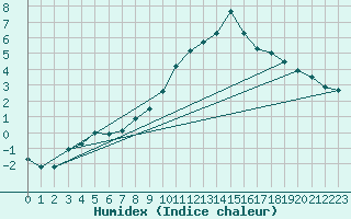 Courbe de l'humidex pour Roth