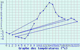 Courbe de tempratures pour Evanger
