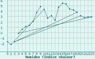 Courbe de l'humidex pour Elpersbuettel