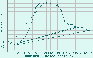 Courbe de l'humidex pour Dagloesen