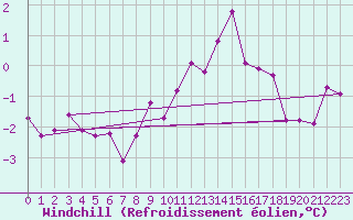 Courbe du refroidissement olien pour Wielun