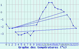 Courbe de tempratures pour Uccle