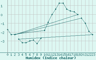 Courbe de l'humidex pour Uccle