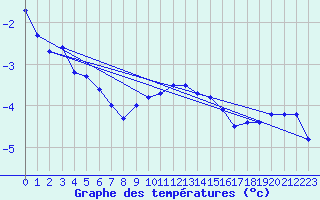 Courbe de tempratures pour Drammen Berskog