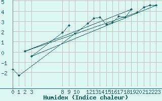 Courbe de l'humidex pour Grosser Arber
