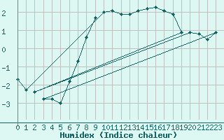 Courbe de l'humidex pour Les Charbonnires (Sw)