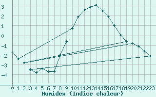 Courbe de l'humidex pour Werl