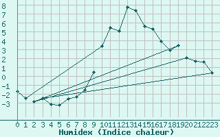 Courbe de l'humidex pour Zermatt