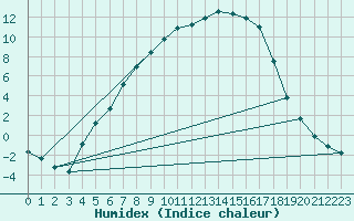 Courbe de l'humidex pour Kokemaki Tulkkila