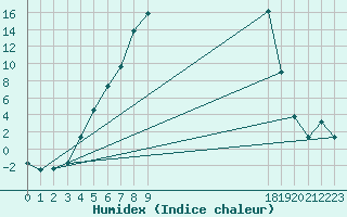 Courbe de l'humidex pour Kvikkjokk Arrenjarka A