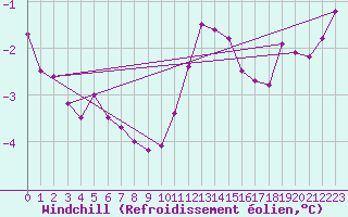 Courbe du refroidissement olien pour Bonnecombe - Les Salces (48)