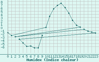 Courbe de l'humidex pour Soria (Esp)