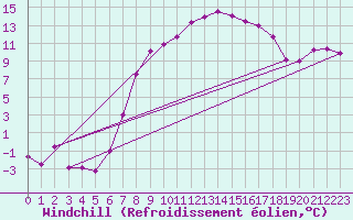 Courbe du refroidissement olien pour Schpfheim