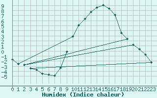 Courbe de l'humidex pour Eygliers (05)