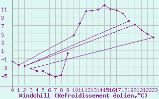 Courbe du refroidissement olien pour Selonnet (04)