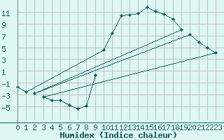 Courbe de l'humidex pour Selonnet (04)