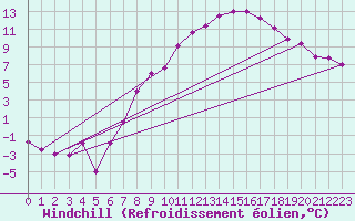 Courbe du refroidissement olien pour Twenthe (PB)