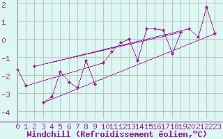 Courbe du refroidissement olien pour Binn
