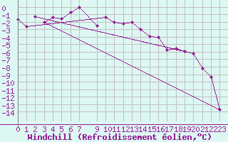 Courbe du refroidissement olien pour Karasjok