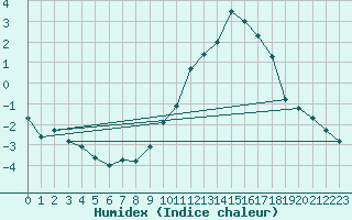 Courbe de l'humidex pour Buzenol (Be)