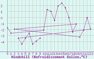 Courbe du refroidissement olien pour Besanon (25)