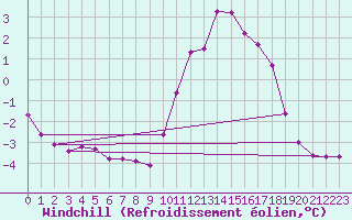Courbe du refroidissement olien pour Tour-en-Sologne (41)