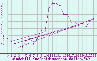 Courbe du refroidissement olien pour Warth