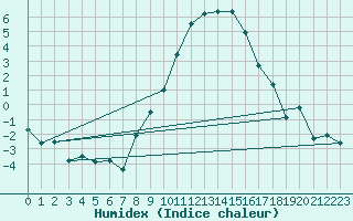 Courbe de l'humidex pour Emden-Koenigspolder